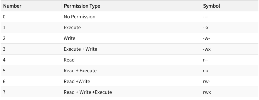 Table of file permission number codes